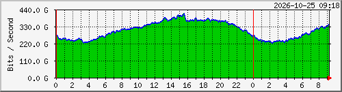 LSIX aggregate traffic — last 24 hours