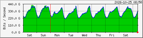 LSIX aggregate traffic — last 7 days
