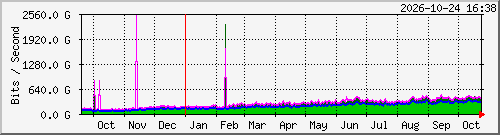 LSIX aggregate traffic — last 12 months